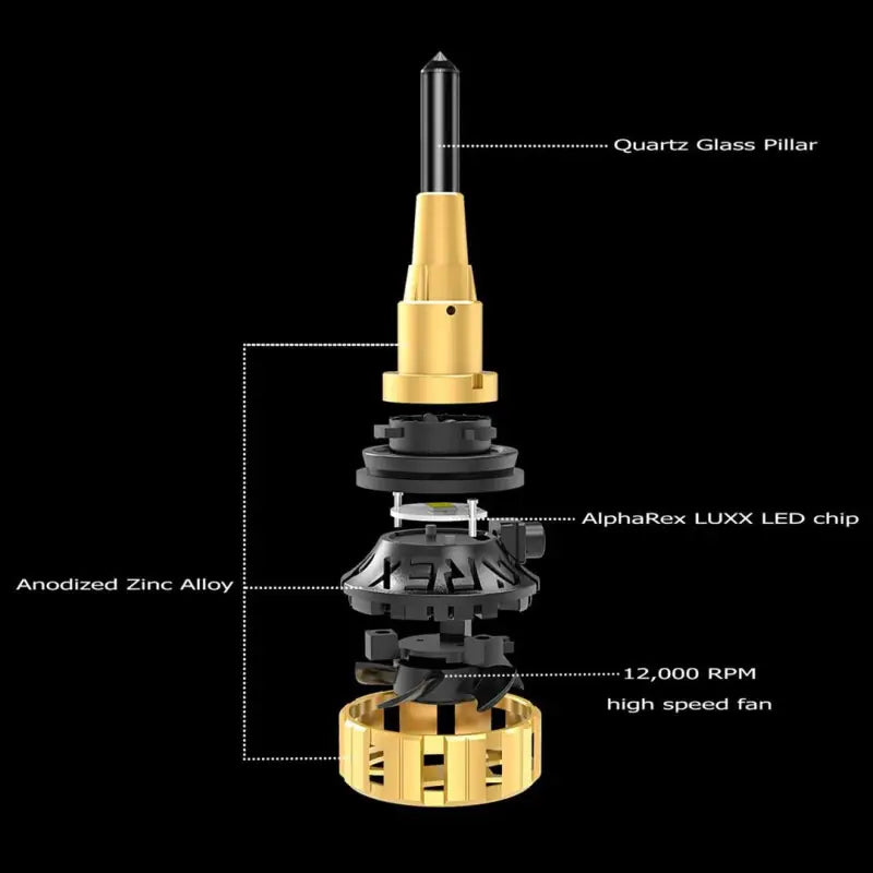 Exploded view of AlphaRex Gold Ammo Panoramic LED headlight bulb showcasing quartz glass pillar, AlphaRex LUXX LED chip, anodized zinc alloy housing, and 12,000 RPM high-speed fan.