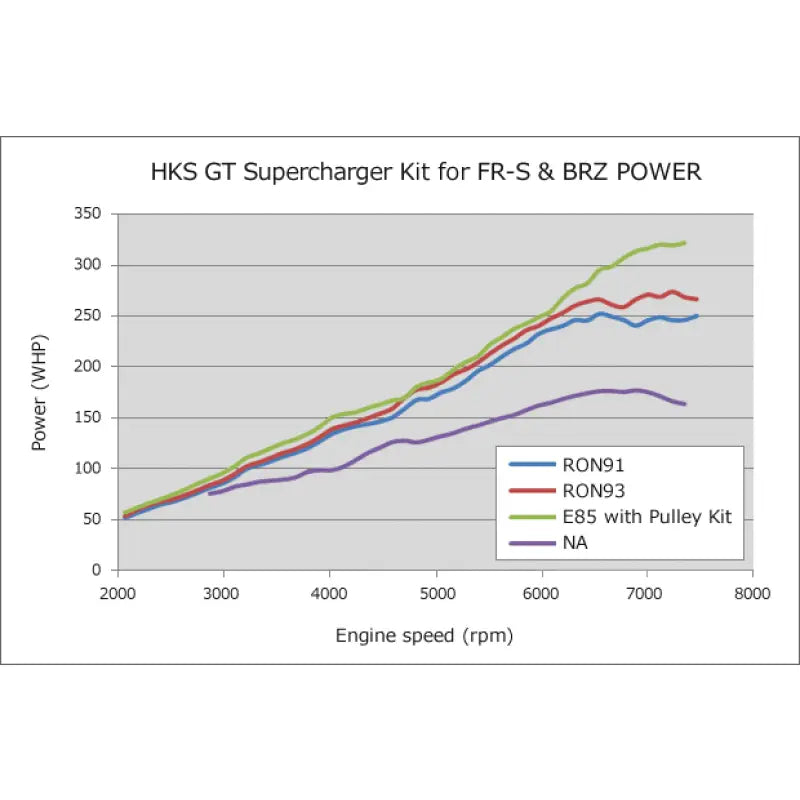 HKS 12001-KT004 HKS GT2 S/C SYSTEM ECU PACKAGE FR-S-86/BRZ