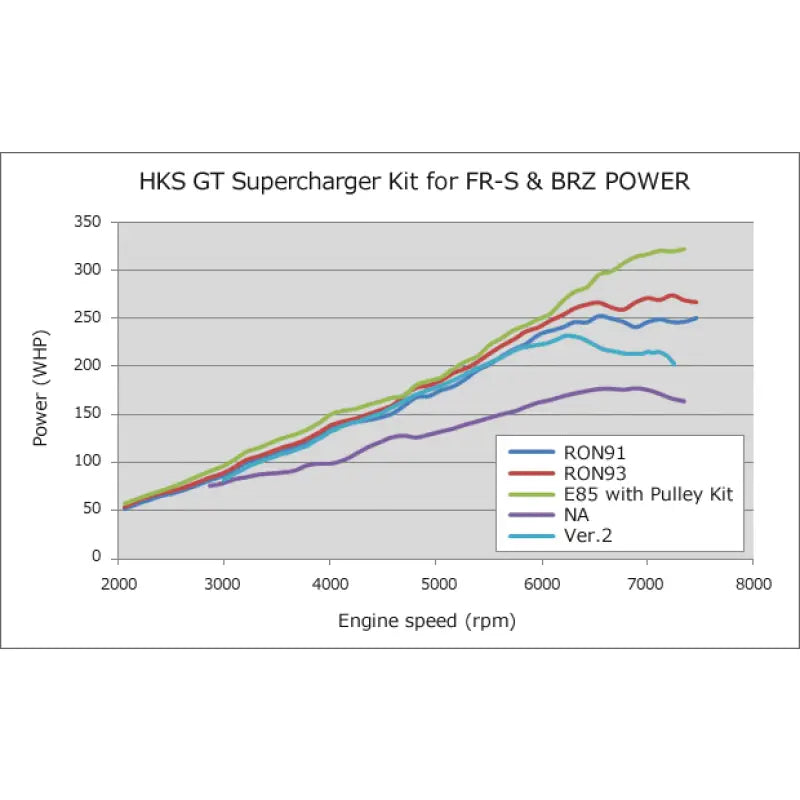 HKS 12002-KK002 HKS VERSION UP KIT to GT S/C SYSTEM FR-S