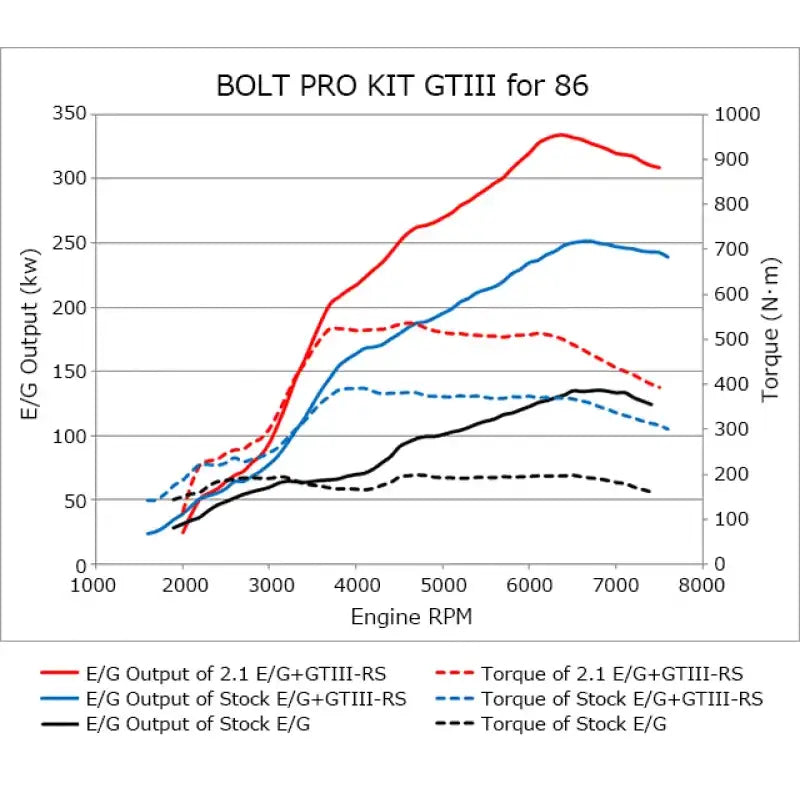 HKS HKS 86/BRZ GTIII-RS TURBO PRO KIT