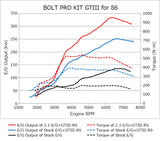 HKS HKS 86/BRZ GTIII-RS TURBO PRO KIT