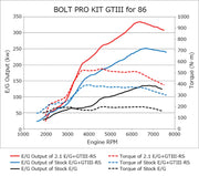 HKS HKS 86/BRZ GTIII-RS TURBO PRO KIT