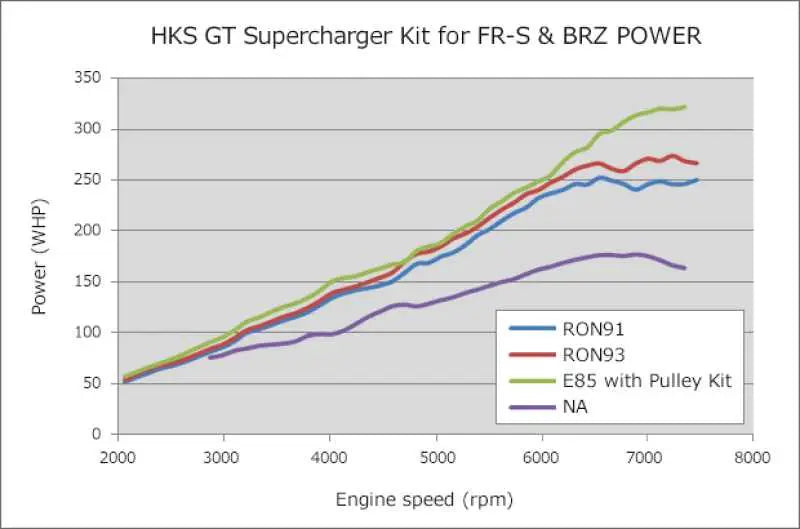 HKS GT2 S/C SYSTEM ECU PACKAGE FR-S-86/BRZ 