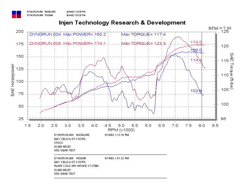 Injen 00-03 Toyota Celica GTS Black Cold Air Intake *SPECIAL ORDER* - Truck & Automotive