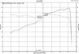 Dyno chart showing power and torque curves for Injen high tuck axle Jeep Wrangler JL