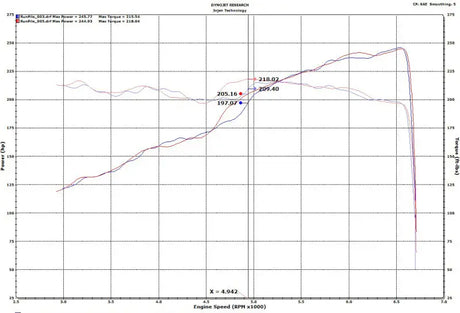 Dyno chart showing power and torque curves for Injen high tuck axle Jeep Wrangler JL