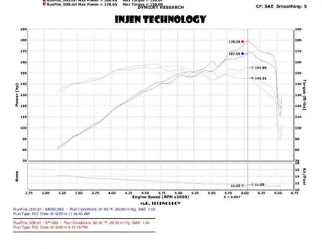 Dyno graph showing performance gains for Injen 2014 Kia Forte Koup 1.6L Turbo Cold Air Intake (Converts to Short Ram Intake) by Injen Technology.