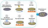 Diagram outlining the photolithography process: 1. Wafer preparation (cleaning/dehydration), 2. Photoresist coating, 3. Soft bake, 4. UV exposure through the shadow mask, 5. Post exposure bake, 6. Development resulting in microstructures on the wafer, Exterior,Lighting - Towing Clearance Lights,AVADA - Best Sellers,Must Haves