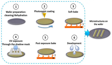 Diagram outlining the photolithography process: 1. Wafer preparation (cleaning/dehydration), 2. Photoresist coating, 3. Soft bake, 4. UV exposure through the shadow mask, 5. Post exposure bake, 6. Development resulting in microstructures on the wafer, Exterior,Lighting - Towing Clearance Lights,AVADA - Best Sellers,Must Haves