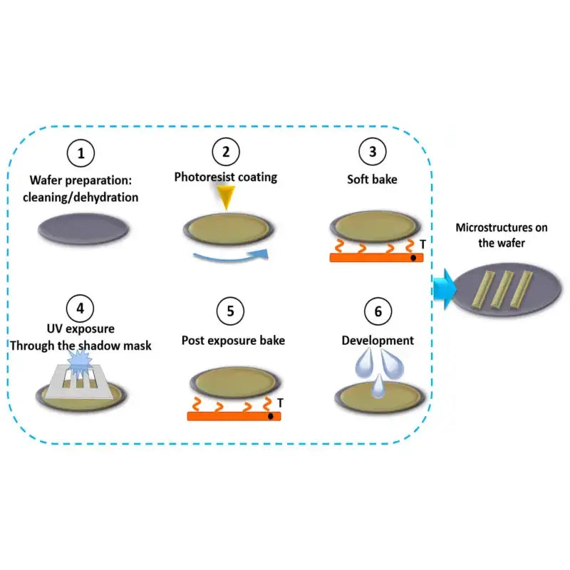 Diagram outlining the photolithography process: 1. Wafer preparation (cleaning/dehydration), 2. Photoresist coating, 3. Soft bake, 4. UV exposure through the shadow mask, 5. Post exposure bake, 6. Development resulting in microstructures on the wafer, Exterior,Lighting - Towing Clearance Lights,AVADA - Best Sellers,Must Haves