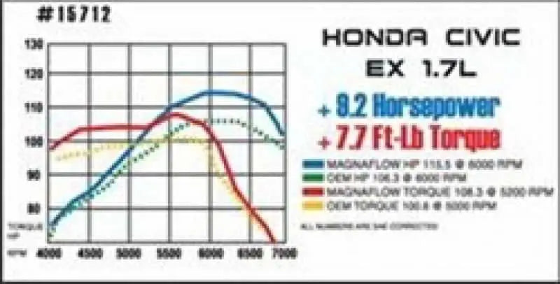 MagnaFlow Sys C/B Honda Civic 2001 
