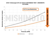 2015+ VW Golf/GTI Air Intake Flow Bench Test - Mishimoto vs Stock showcasing 51.7% less restriction, Performance, Air Intake Systems, AVADA - Best Sellers, Must Haves, Air Intake Systems, Cold Air Intakes