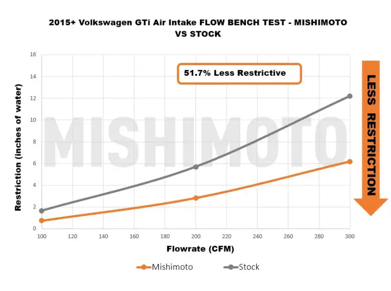 2015+ VW Golf/GTI Air Intake Flow Bench Test - Mishimoto vs Stock showcasing 51.7% less restriction, Performance, Air Intake Systems, AVADA - Best Sellers, Must Haves, Air Intake Systems, Cold Air Intakes