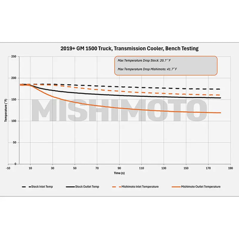 Mishimoto 19+ Chevy Silverado 1500 Transmission Cooler - Mishimoto