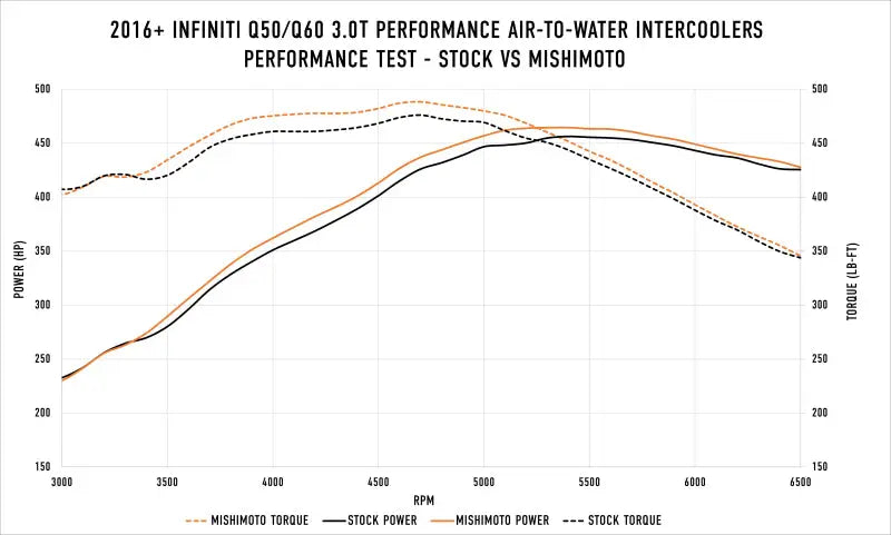 Mishimoto 2016 + Infiniti Q50/60 3.0T Performance Air-To-Water Intercooler Kit - Truck & Automotive