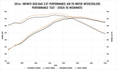 Mishimoto 2016 + Infiniti Q50/60 3.0T Performance Air-To-Water Intercooler Kit - Truck & Automotive