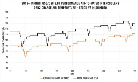 Mishimoto 2016 + Infiniti Q50/60 3.0T Performance Air-To-Water Intercooler Kit - Truck & Automotive