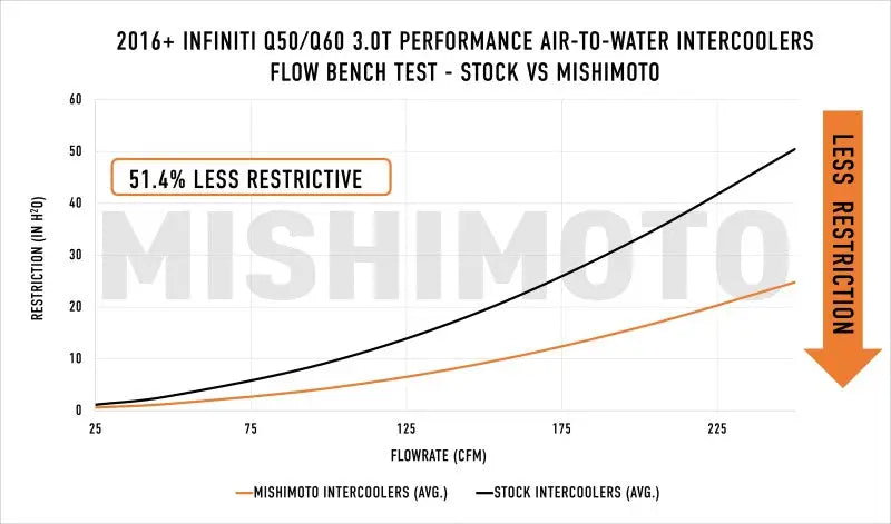 Mishimoto 2016 + Infiniti Q50/60 3.0T Performance Air-To-Water Intercooler Kit - Truck & Automotive