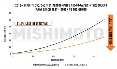 Mishimoto 2016 + Infiniti Q50/60 3.0T Performance Air-To-Water Intercooler Kit - Truck & Automotive