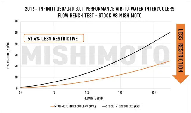 Mishimoto 2016 + Infiniti Q50/60 3.0T Performance Air-To-Water Intercooler Kit - Truck & Automotive