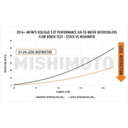 Mishimoto 2016 + Infiniti Q50/60 3.0T Performance Air-To-Water Intercooler Kit - Truck & Automotive