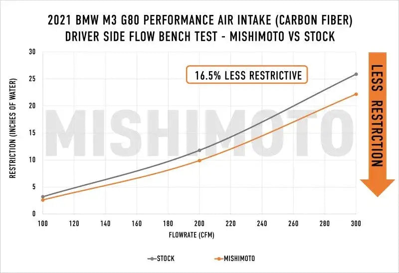 Performance air intake flow test results on Mishimoto BMW G8X M3/M4 carbon fiber gloss intake