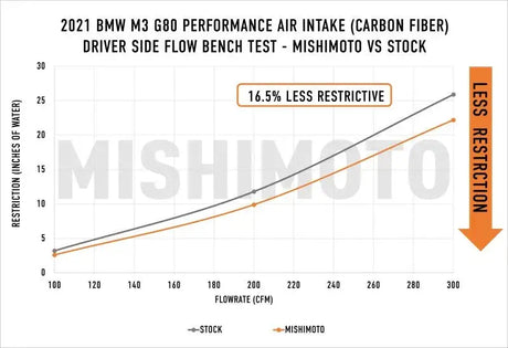Performance air intake flow test results on Mishimoto BMW G8X M3/M4 carbon fiber gloss intake