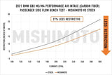 Performance air intake flow test for Mishimoto BMW G8X M3 M4 carbon fiber gloss