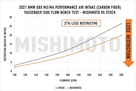 Performance air intake flow test for Mishimoto BMW G8X M3 M4 carbon fiber gloss