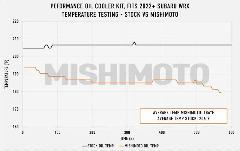 Mishimoto 2022 + Subaru WRX Oil Cooler Kit - Black - Truck & Automotive