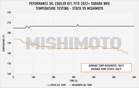 Mishimoto 2022 + Subaru WRX Oil Cooler Kit - Black - Truck & Automotive