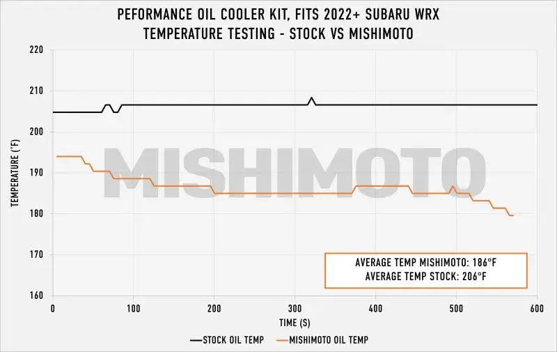 Oil cooler kit temperature testing graph for Mishimoto 2022+ Subaru WRX Oil Cooler Kit