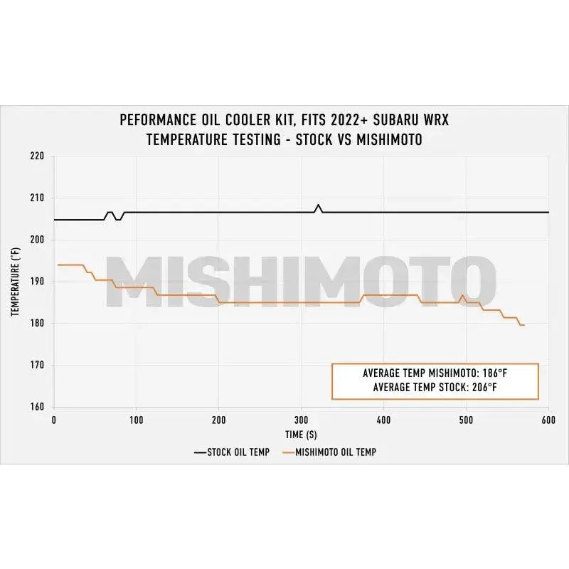 Oil cooler kit temperature testing graph for Mishimoto Subaru WRX thermostatic oil cooler