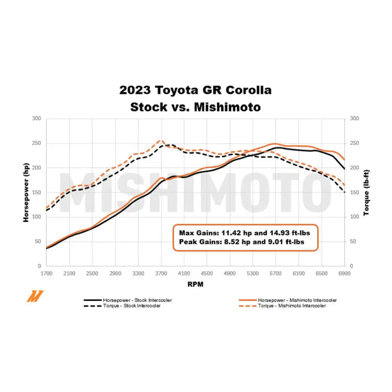 Mishimoto 2023+ Toyota GR Corolla Performance Intercooler - Black - Mishimoto