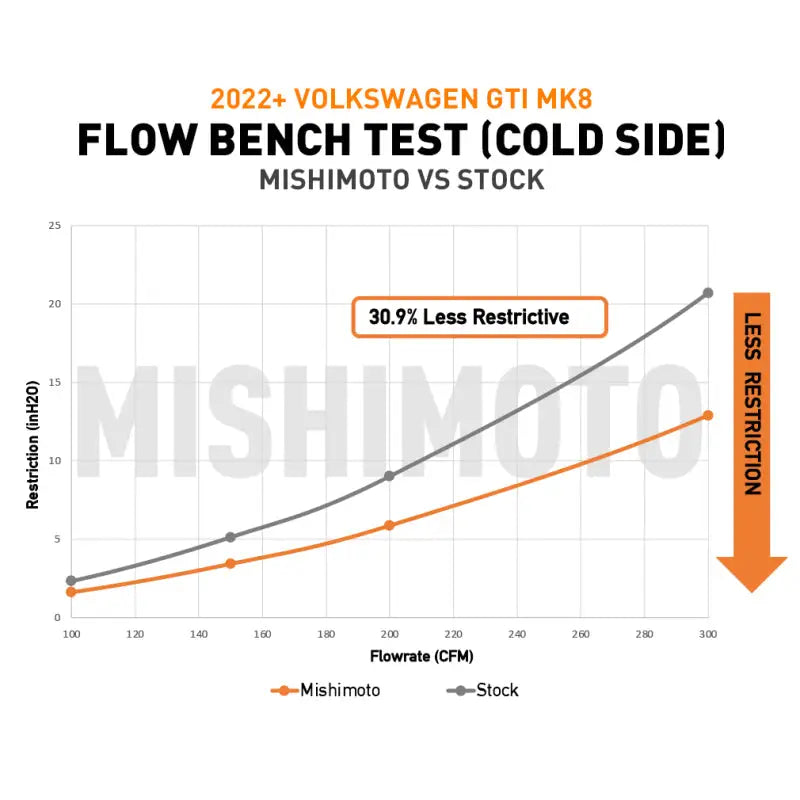 Mishimoto 22+ Volkswagen GTI MK8 (MQB) Intercooler Pipe Kit Polished - Mishimoto