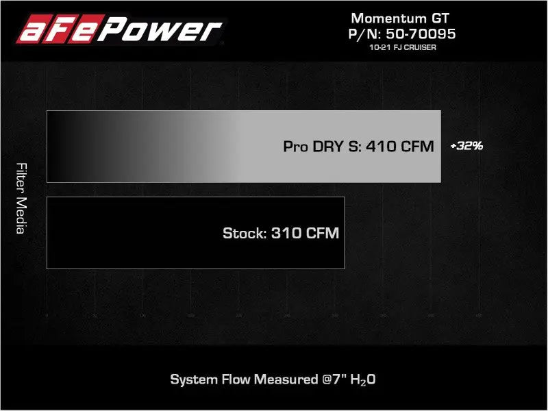 Momentum GT Red Edition Cold Air Intake System w/ Pro DRY S Filter Toyota FJ Cruiser 07-23 V6-4.0L - Truck & Automotive