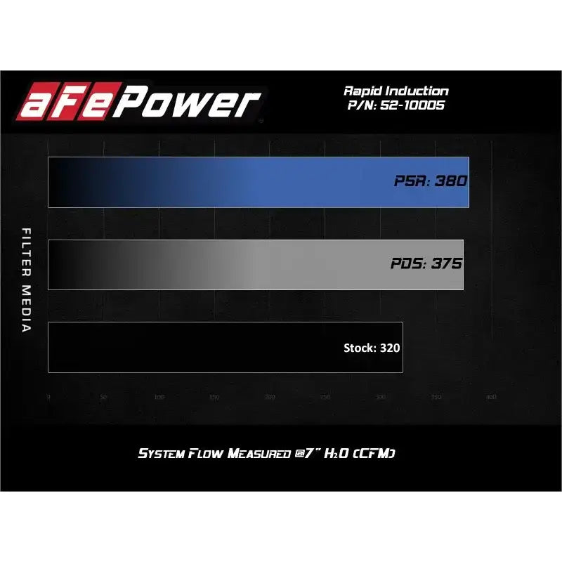 Air filter performance comparison chart for Rapid Induction Cold Air Intake System Jeep Wrangler V6 3.0L