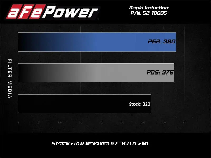 Air filter performance comparison chart for Rapid Induction Cold Air Intake System Jeep Wrangler V6 3.0L
