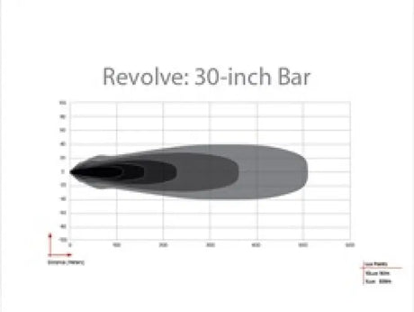 Light beam distance chart for Rigid 430613 Revolve 30’’ Bar Wht Backlight showing bar wht backlight performance