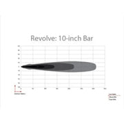 Rigid Industries Revolve 10in Bar light with clear beam pattern and white trim ring