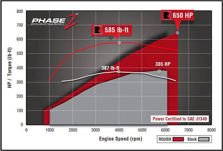 Performance graph of engine speed versus horsepower and torque with ROUSH supercharger kit for Ford F-150