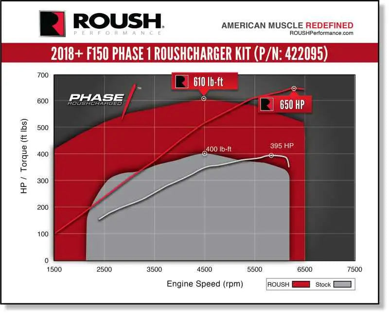 Roush 422095