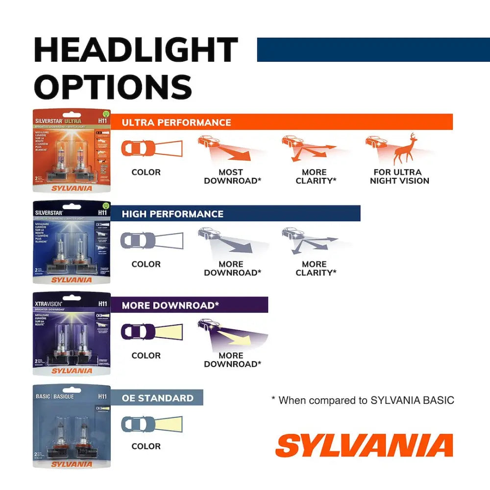 Sylvania Whiter Light For Added Clarity Headlight Bulb H11ST.BP2 - Sylvnia H11 ST 12V55W