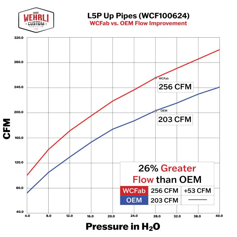 Wehrli WCF100624 Wehrli 17-24 Chevrolet 6.6L L5P Duramax 2in Stainless Up Pipe Kit w/Gaskets - WCF100624